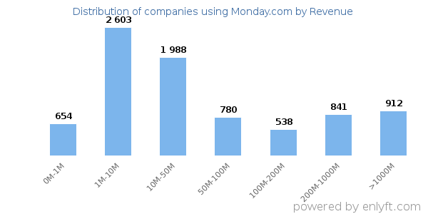 Monday.com clients - distribution by company revenue