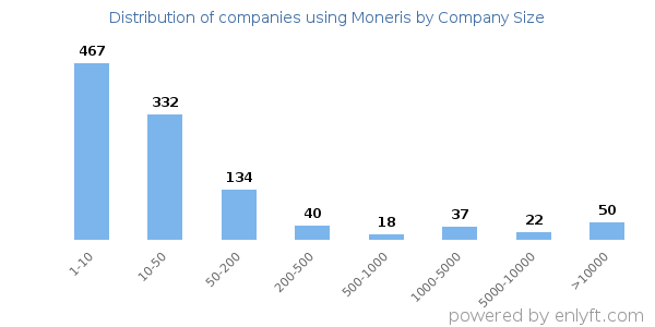 Companies using Moneris, by size (number of employees)