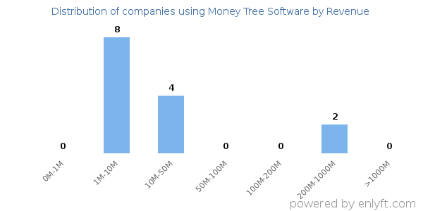 Money Tree Software clients - distribution by company revenue