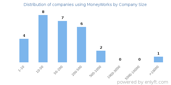 Companies using MoneyWorks, by size (number of employees)