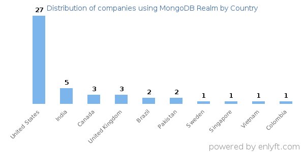MongoDB Realm customers by country