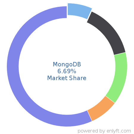 MongoDB market share in Database Management System is about 6.69%
