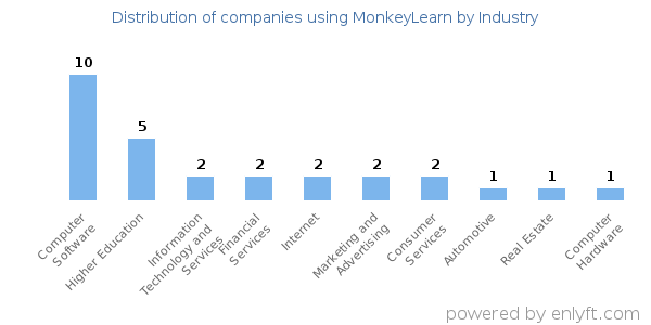 Companies using MonkeyLearn - Distribution by industry