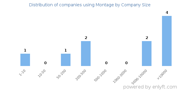 Companies using Montage, by size (number of employees)