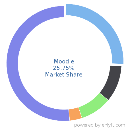 Moodle market share in Academic Learning Management is about 25.75%