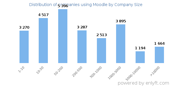 Companies using Moodle, by size (number of employees)