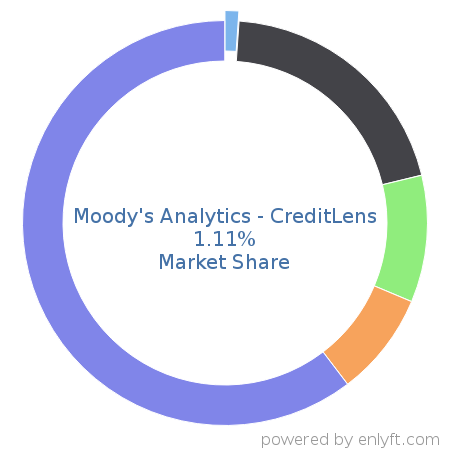 Moody's Analytics - CreditLens market share in Loan Management is about 1.11%