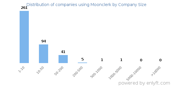 Companies using Moonclerk, by size (number of employees)
