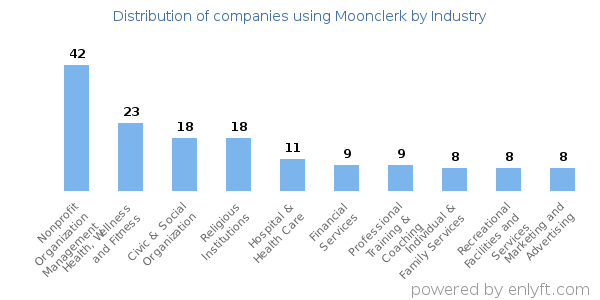 Companies using Moonclerk - Distribution by industry