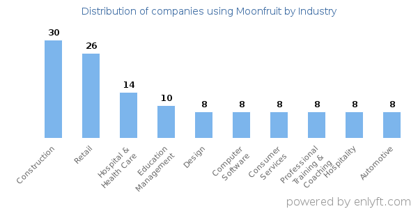 Companies using Moonfruit - Distribution by industry