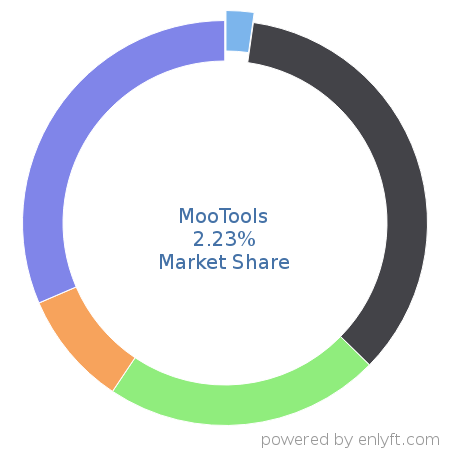 MooTools market share in Software Frameworks is about 2.23%