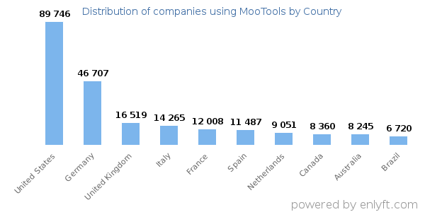 MooTools customers by country