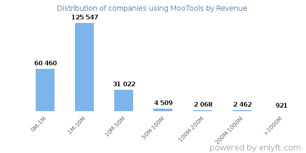 MooTools clients - distribution by company revenue