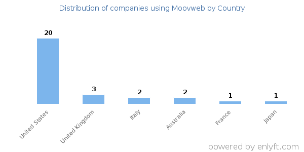 Moovweb customers by country