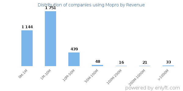 Mopro clients - distribution by company revenue