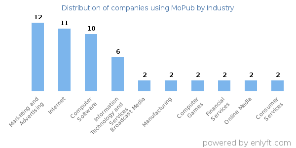 Companies using MoPub - Distribution by industry