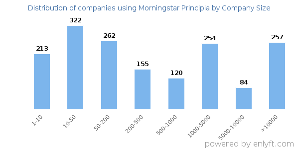 Companies using Morningstar Principia, by size (number of employees)