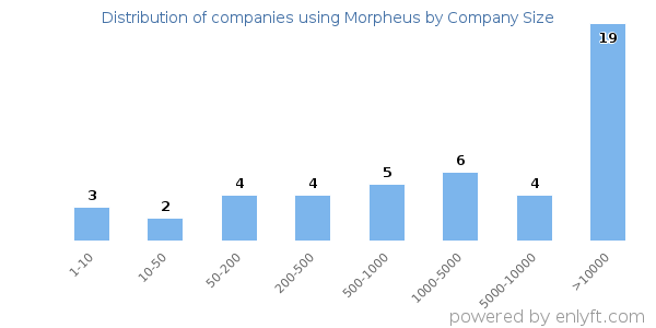 Companies using Morpheus, by size (number of employees)