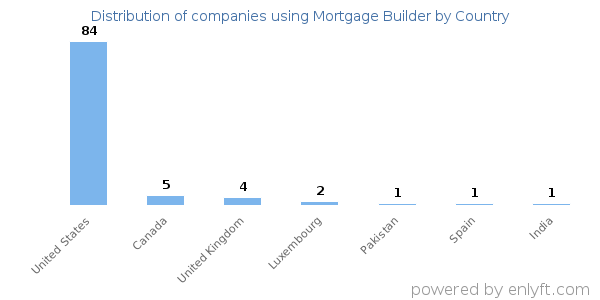 Mortgage Builder customers by country