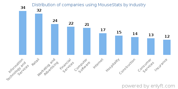 Companies using MouseStats - Distribution by industry