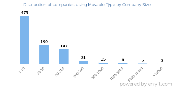 Companies using Movable Type, by size (number of employees)