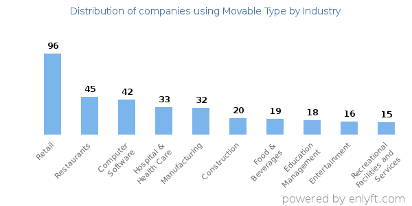 Companies using Movable Type - Distribution by industry