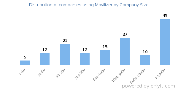 Companies using Movilizer, by size (number of employees)