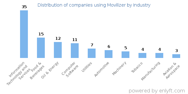 Companies using Movilizer - Distribution by industry
