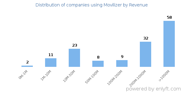 Movilizer clients - distribution by company revenue