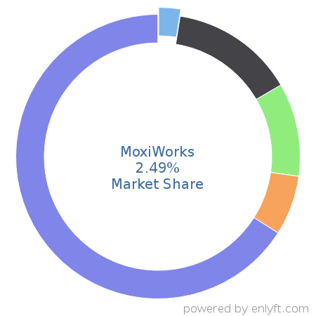 MoxiWorks market share in Real Estate & Property Management is about 2.49%