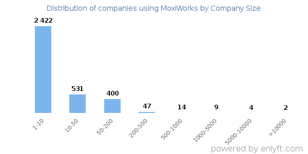 Companies using MoxiWorks, by size (number of employees)