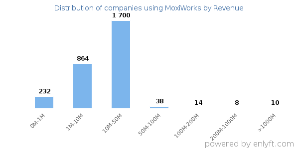 MoxiWorks clients - distribution by company revenue