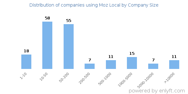 Companies using Moz Local, by size (number of employees)