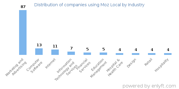Companies using Moz Local - Distribution by industry