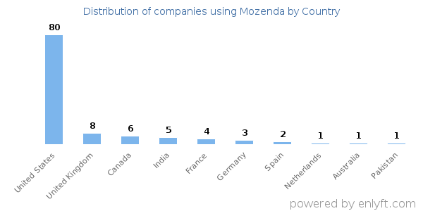 Mozenda customers by country