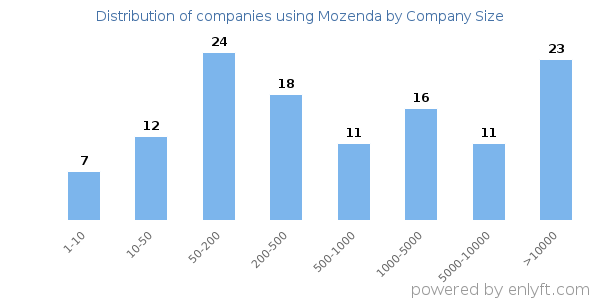 Companies using Mozenda, by size (number of employees)