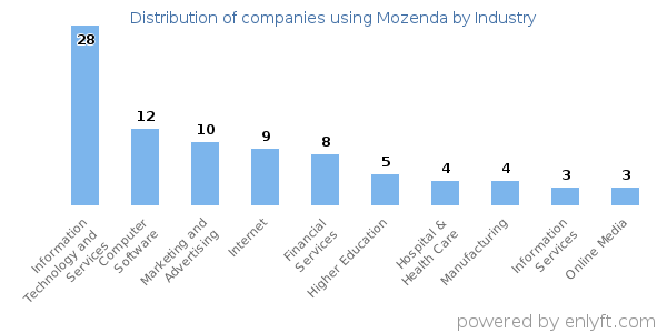 Companies using Mozenda - Distribution by industry