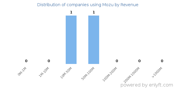 Mozu clients - distribution by company revenue