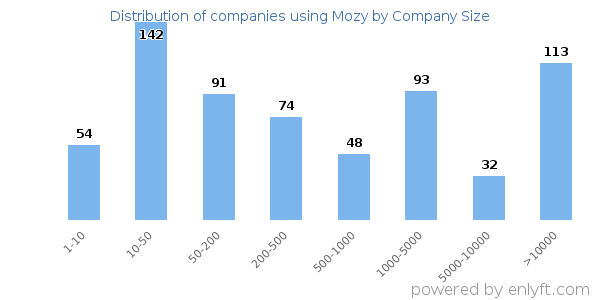 Companies using Mozy, by size (number of employees)