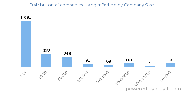 Companies using mParticle, by size (number of employees)
