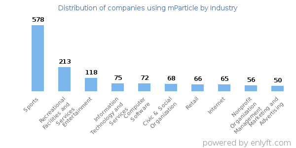 Companies using mParticle - Distribution by industry