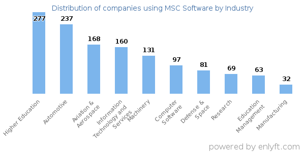 Companies using MSC Software - Distribution by industry