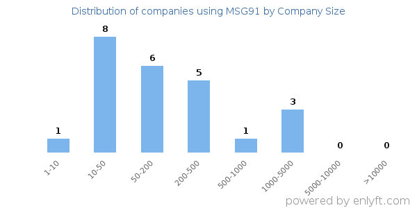 Companies using MSG91, by size (number of employees)