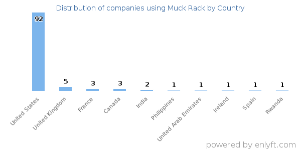 Muck Rack customers by country