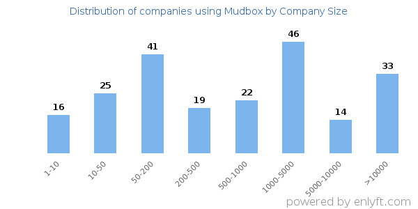 Companies using Mudbox, by size (number of employees)