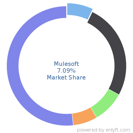 Mulesoft market share in Enterprise Application Integration is about 7.09%