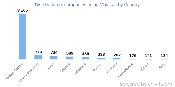 Mulesoft customers by country