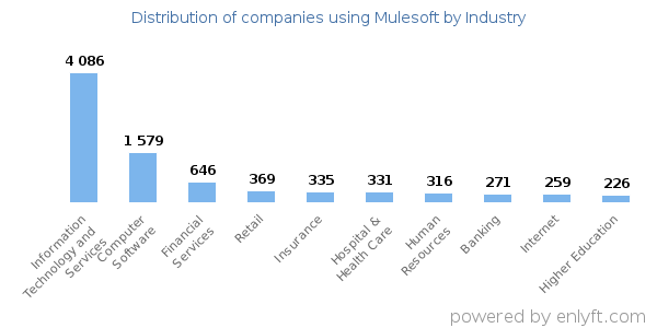 Companies using Mulesoft - Distribution by industry