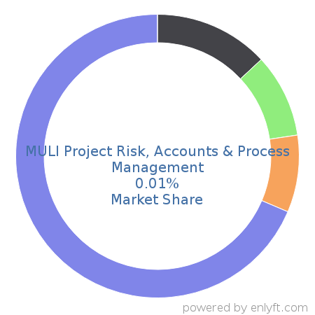 MULI Project Risk, Accounts & Process Management market share in Construction is about 0.01%