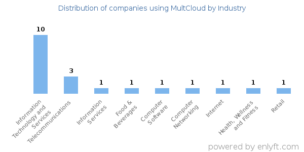 Companies using MultCloud - Distribution by industry